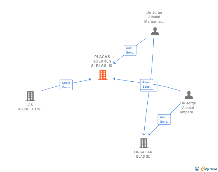 Vinculaciones societarias de PLACAS SOLARES S-BLAS SL