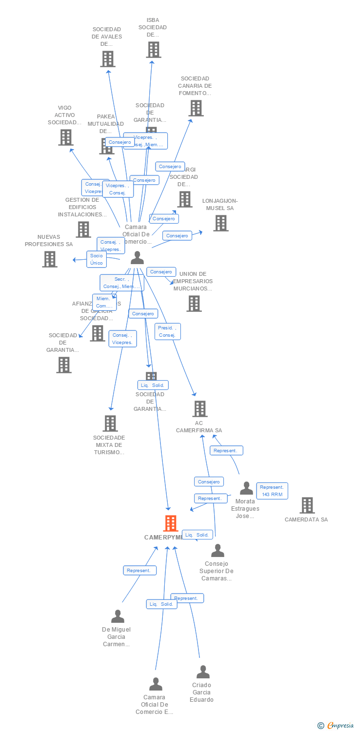 Vinculaciones societarias de CAMERPYME SA