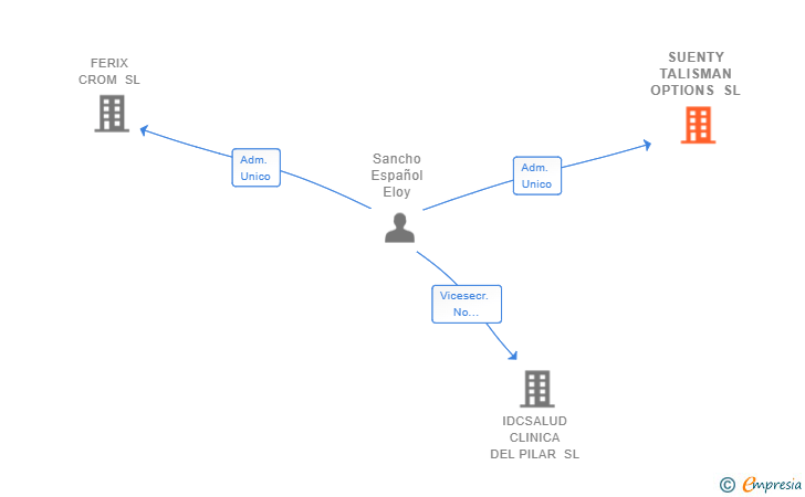 Vinculaciones societarias de SUENTY TALISMAN OPTIONS SL