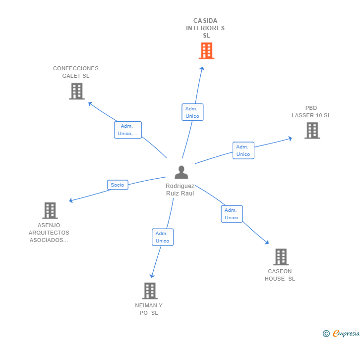 Vinculaciones societarias de CASIDA INTERIORES SL