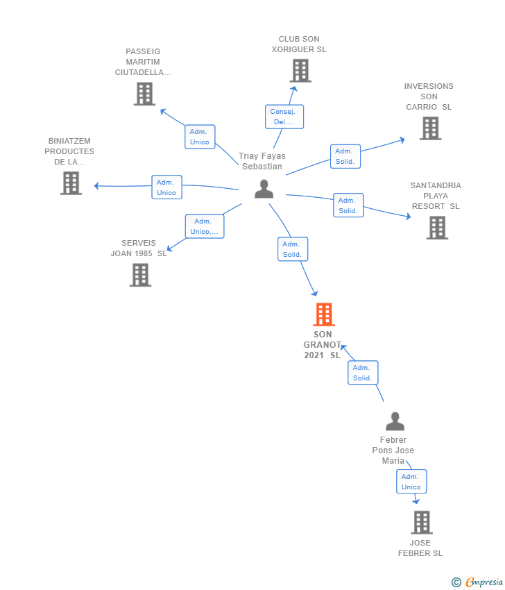 Vinculaciones societarias de SON GRANOT 2021 SL