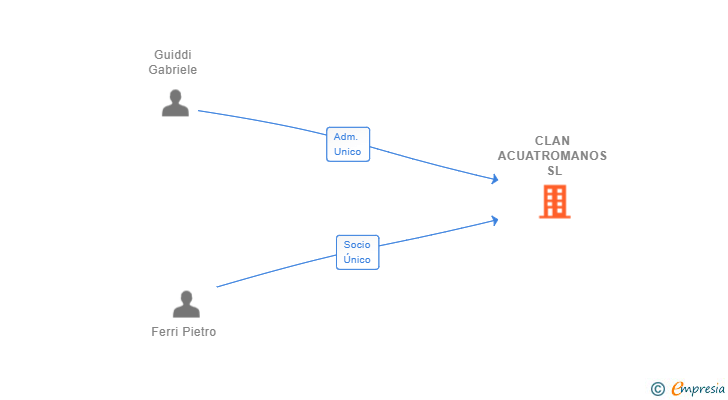 Vinculaciones societarias de CLAN ACUATROMANOS SL