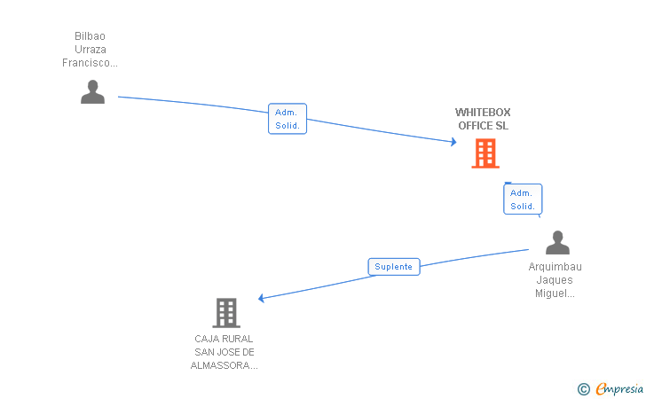Vinculaciones societarias de WHITEBOX OFFICE SL
