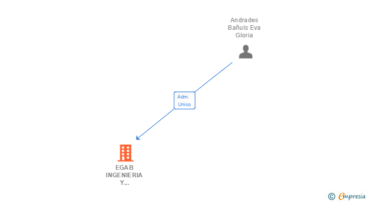 Vinculaciones societarias de EGAB INGENIERIA Y CONSULTORIA SL