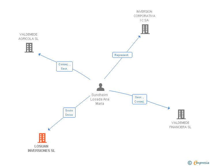 Vinculaciones societarias de LOSUAN INVERSIONES SL