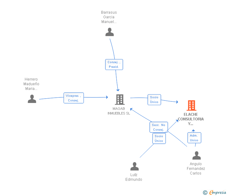 Vinculaciones societarias de BAHER VENTAS SL