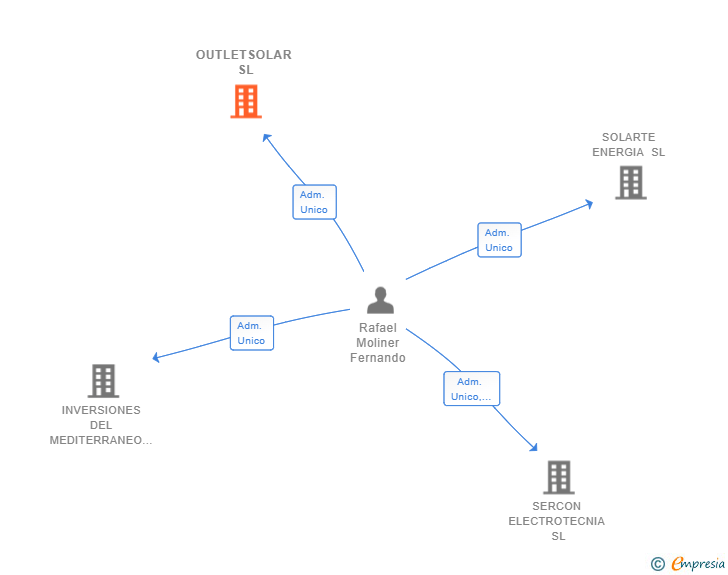 Vinculaciones societarias de OUTLETSOLAR SL