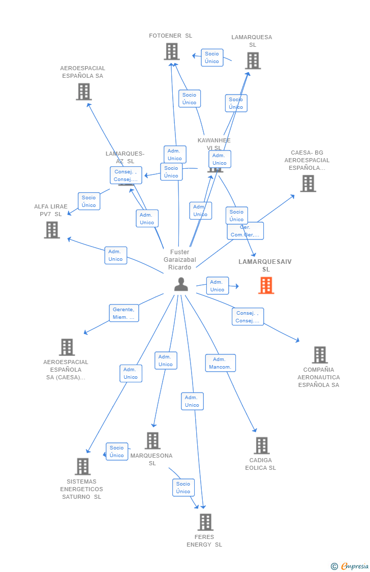 Vinculaciones societarias de LAMARQUESAIV SL
