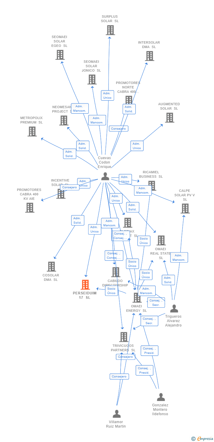 Vinculaciones societarias de PERSEIDUIM 17 SL