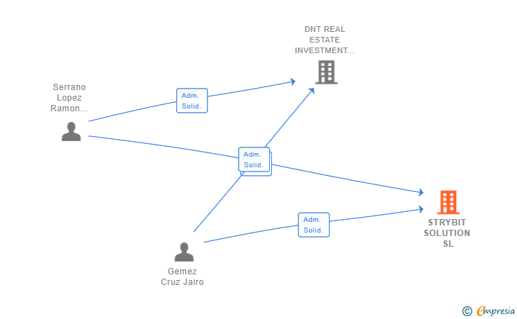 Vinculaciones societarias de STRYBIT SOLUTION SL