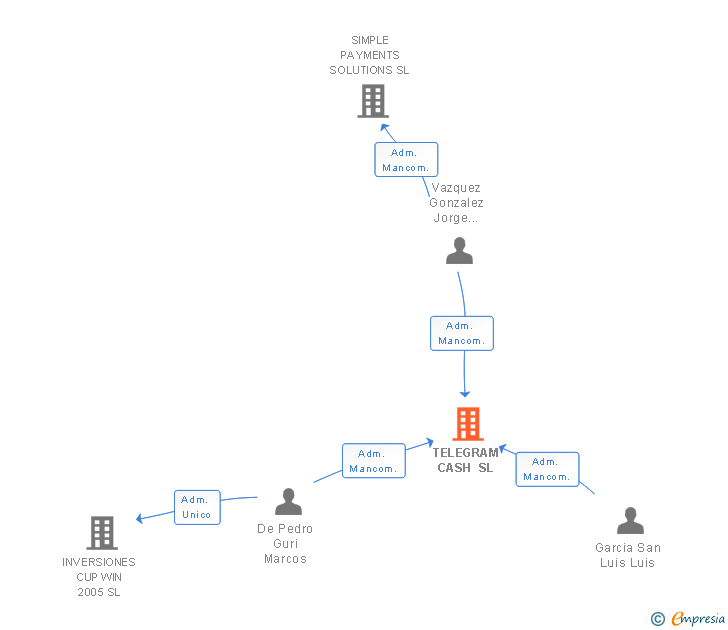 Vinculaciones societarias de TELEGRAM CASH SL