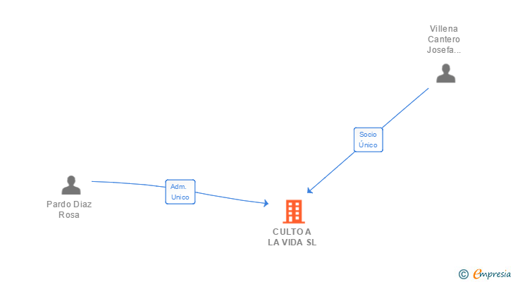 Vinculaciones societarias de CULTO A LA VIDA SL