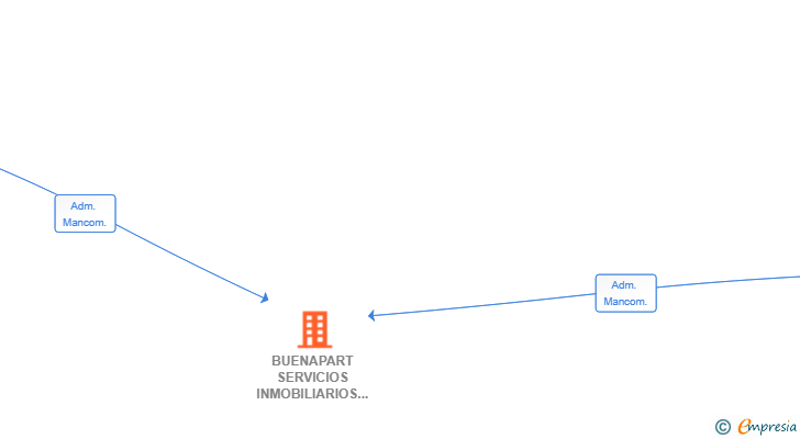 Vinculaciones societarias de BUENAPART SERVICIOS INMOBILIARIOS SL