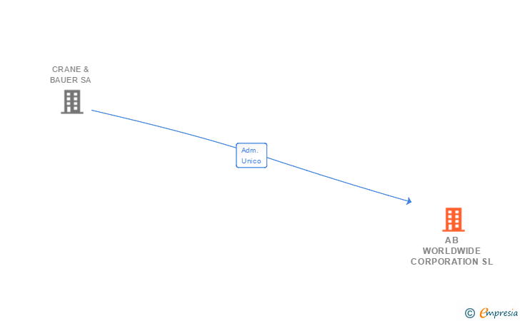 Vinculaciones societarias de AB WORLDWIDE CORPORATION SL