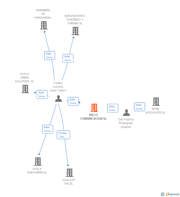 Vinculaciones societarias de IBECO COMUNICACION SL