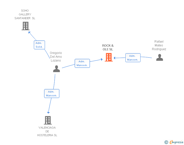 Vinculaciones societarias de ROCK & OLE SL