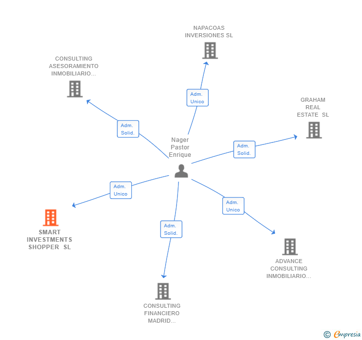 Vinculaciones societarias de SMART INVESTMENTS SHOPPER SL