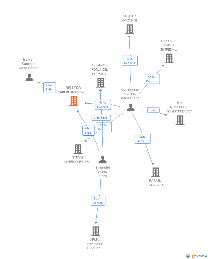 Vinculaciones societarias de BELLTOR MONTAJES SL