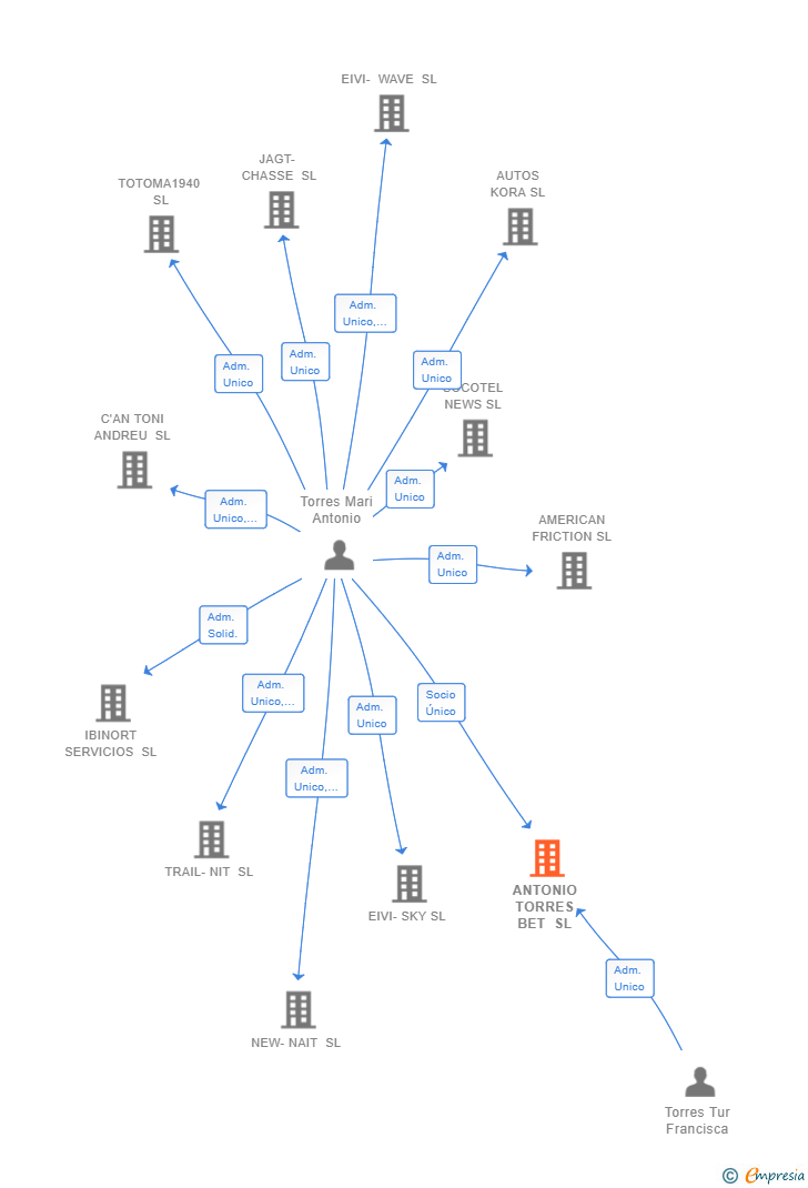 Vinculaciones societarias de ANTONIO TORRES BET SL