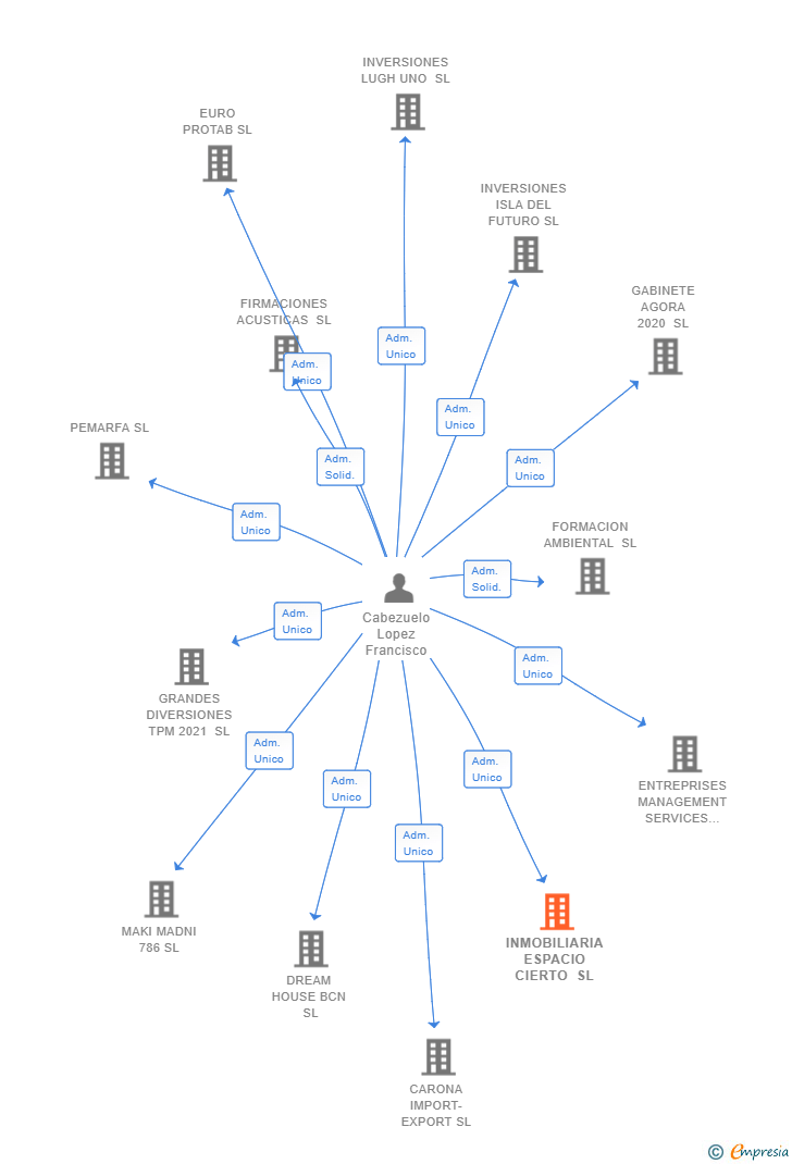Vinculaciones societarias de INMOBILIARIA ESPACIO CIERTO SL