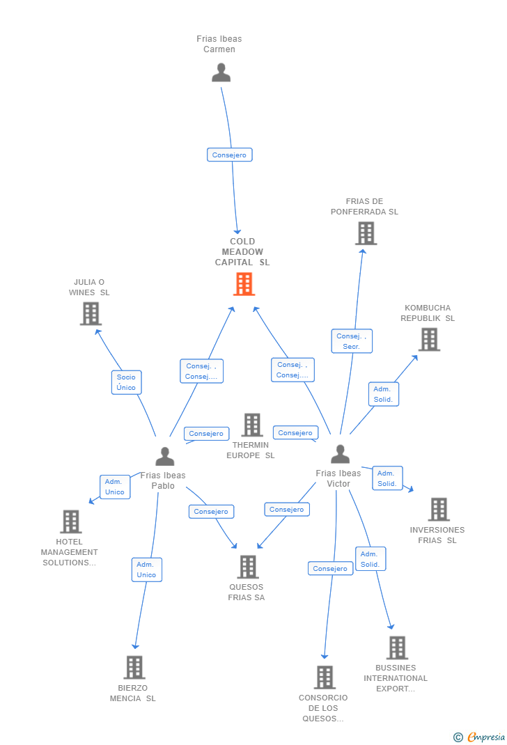 Vinculaciones societarias de COLD MEADOW CAPITAL SL