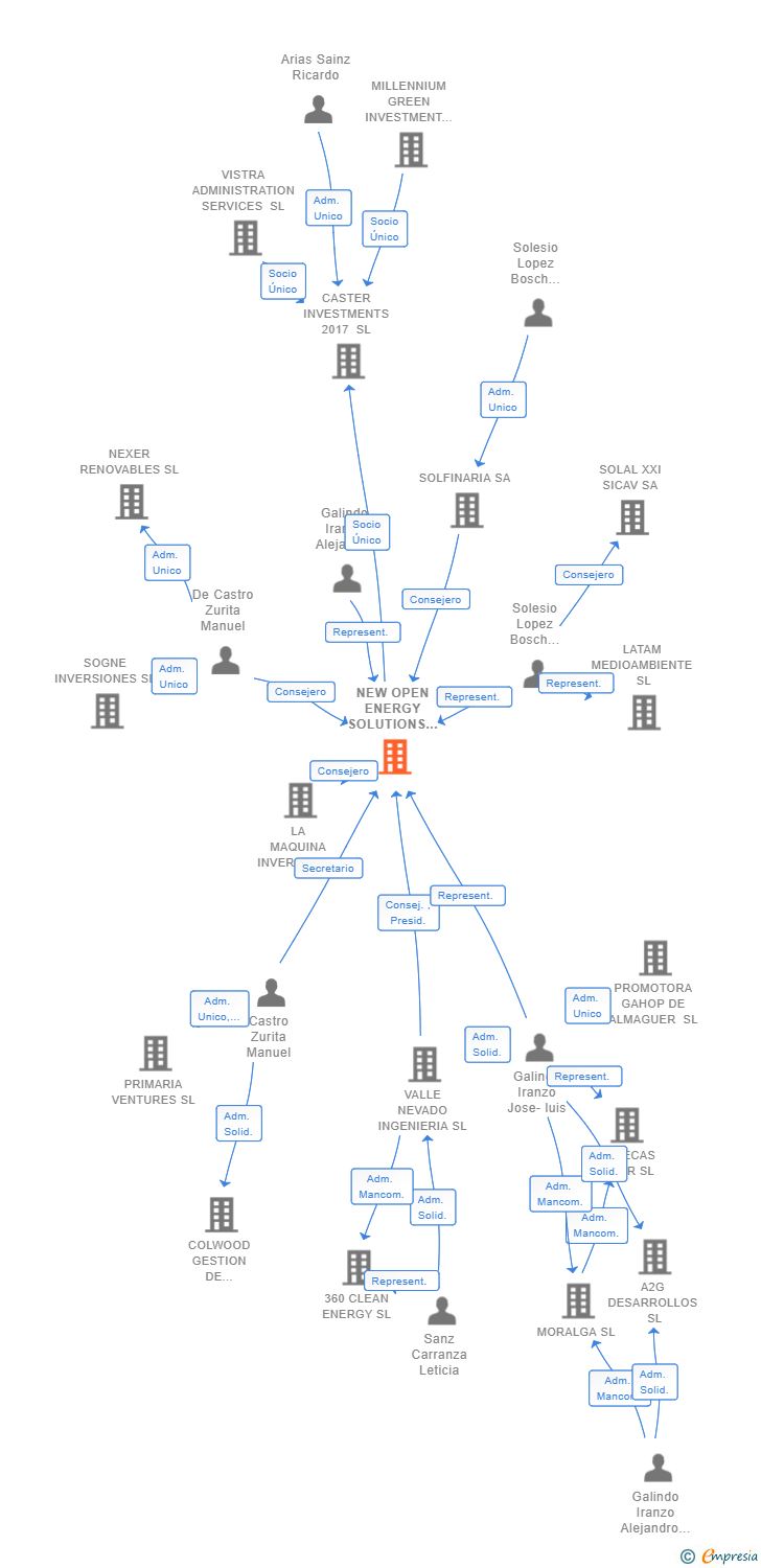 Vinculaciones societarias de NEW OPEN ENERGY SOLUTIONS SL