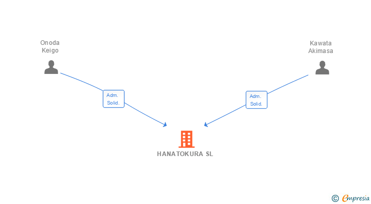 Vinculaciones societarias de HANATOKURA SL