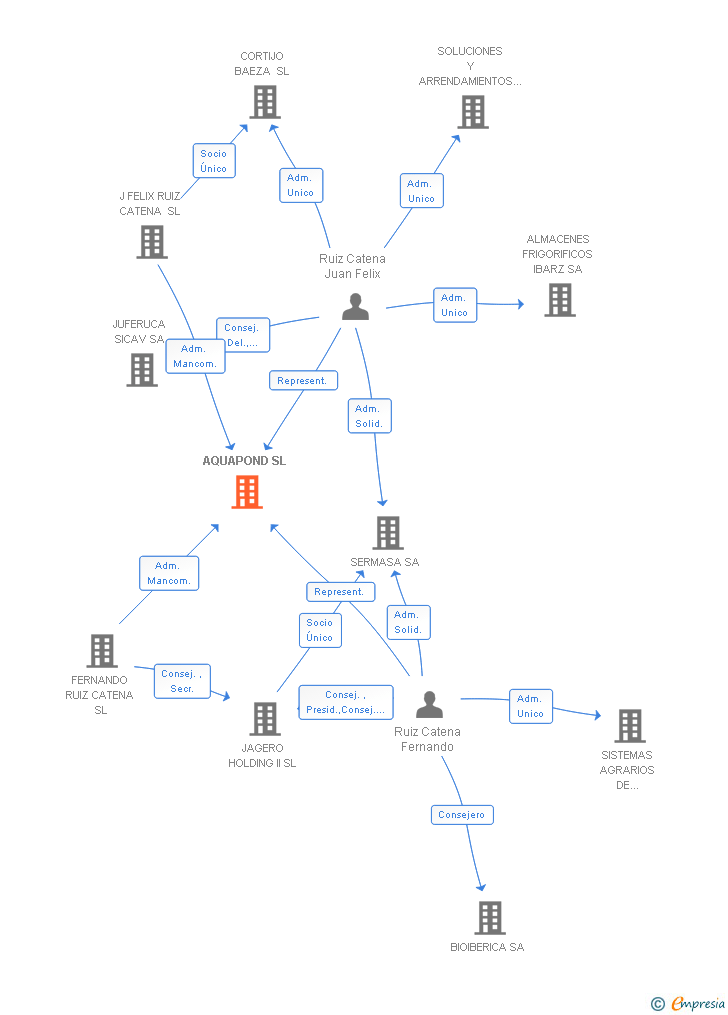 Vinculaciones societarias de AQUAPOND SL