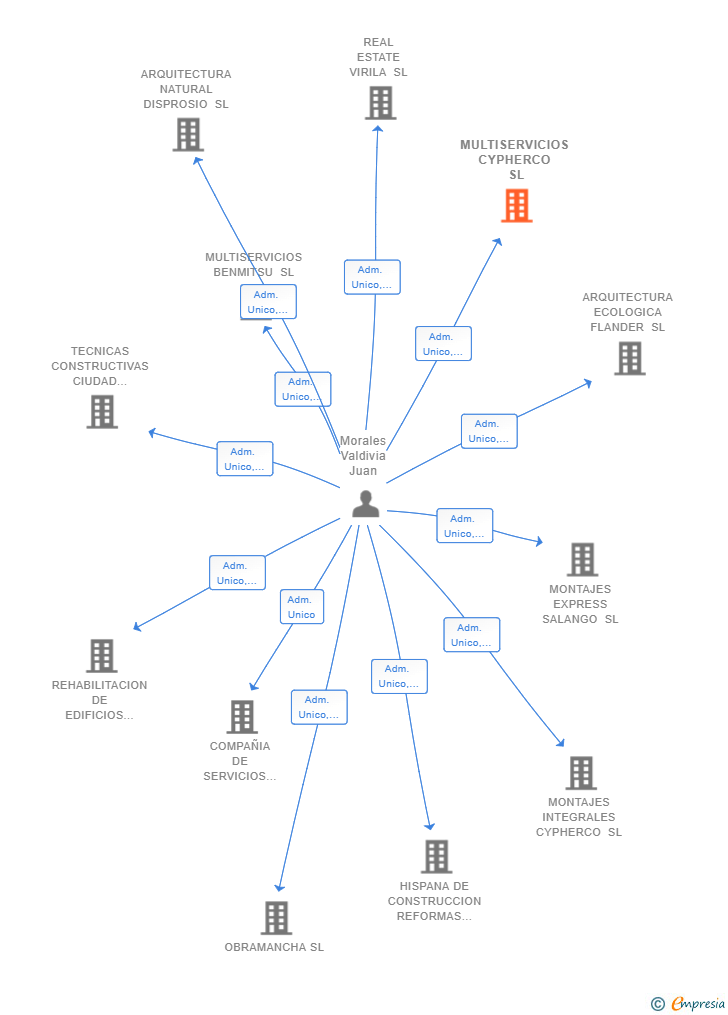 Vinculaciones societarias de MULTISERVICIOS CYPHERCO SL