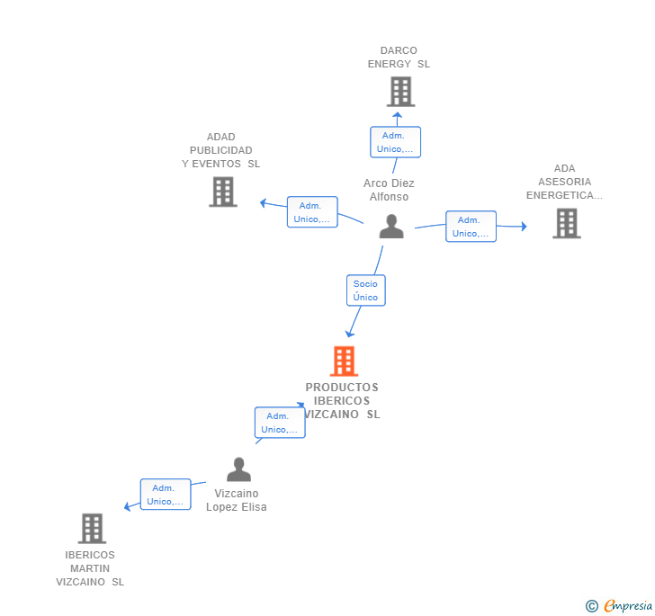 Vinculaciones societarias de PRODUCTOS IBERICOS VIZCAINO SL