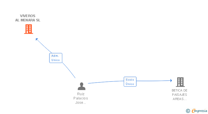 Vinculaciones societarias de VIVEROS AL MENARA SL