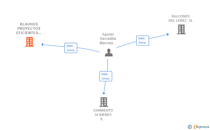 Vinculaciones societarias de KLAUHUS PROYECTOS EFICIENTES SL