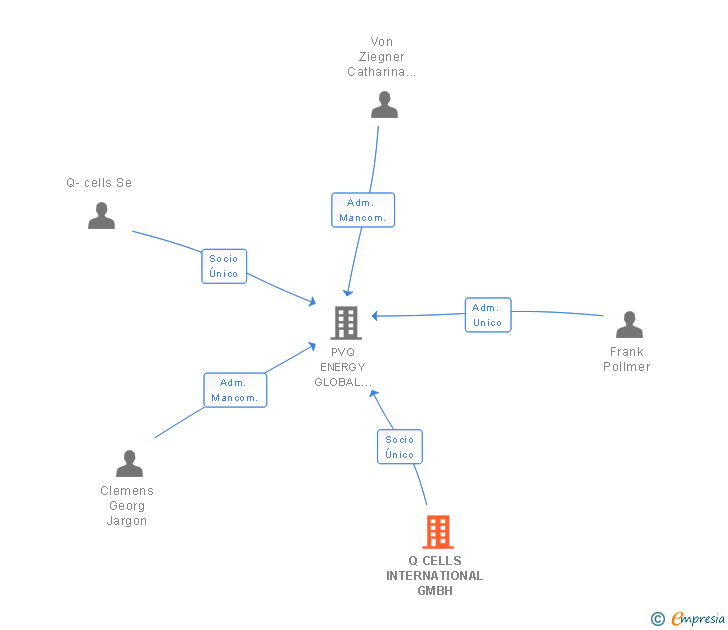 Vinculaciones societarias de Q CELLS INTERNATIONAL GMBH