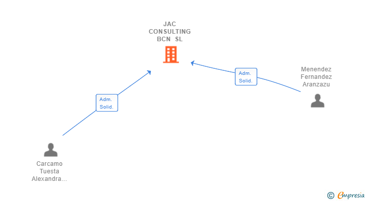 Vinculaciones societarias de JAC CONSULTING BCN SL