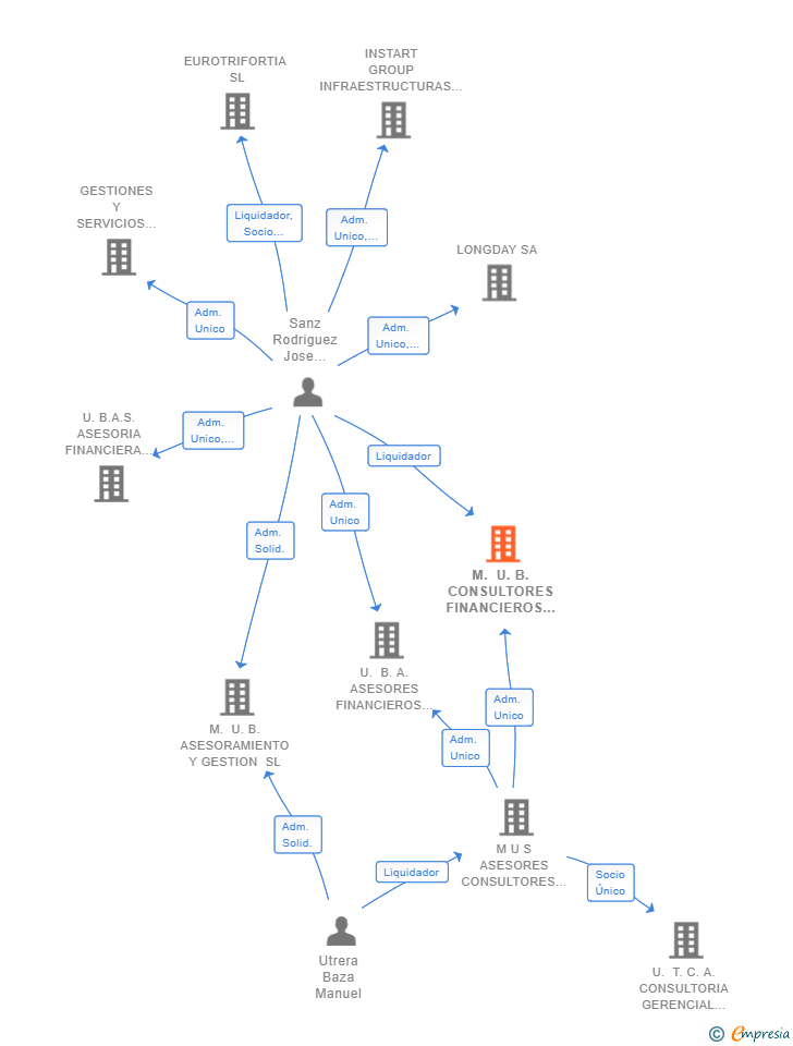 Vinculaciones societarias de M. U. B. CONSULTORES FINANCIEROS Y TRIBUTARIOS SL