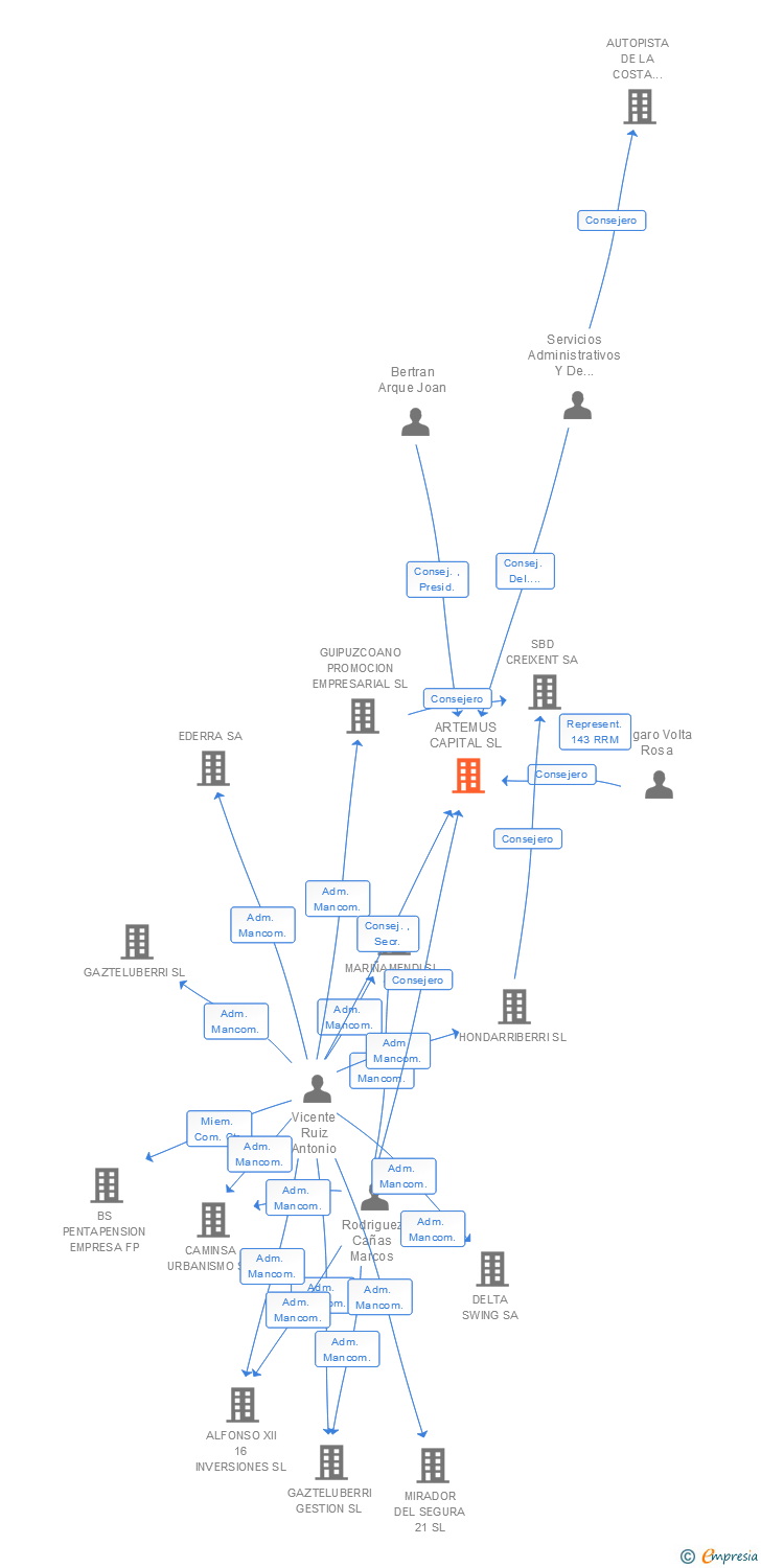 Vinculaciones societarias de ARTEMUS CAPITAL SL