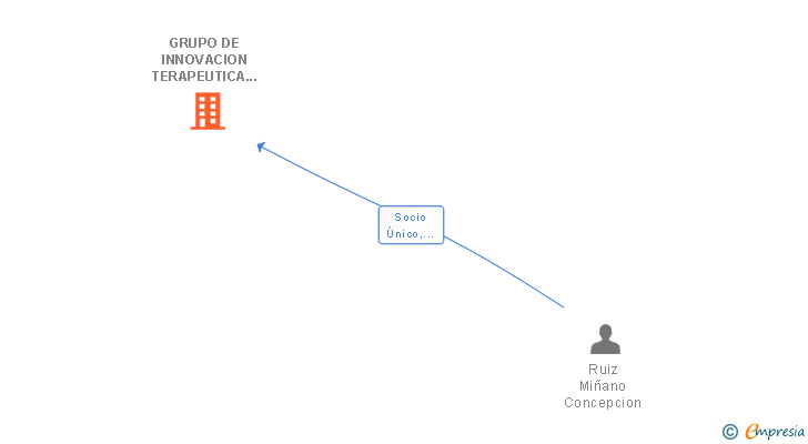 Vinculaciones societarias de GRUPO DE INNOVACION TERAPEUTICA EN MEDICINA Y ESTETICA ANTI-ENVEJECIMIENTO SL