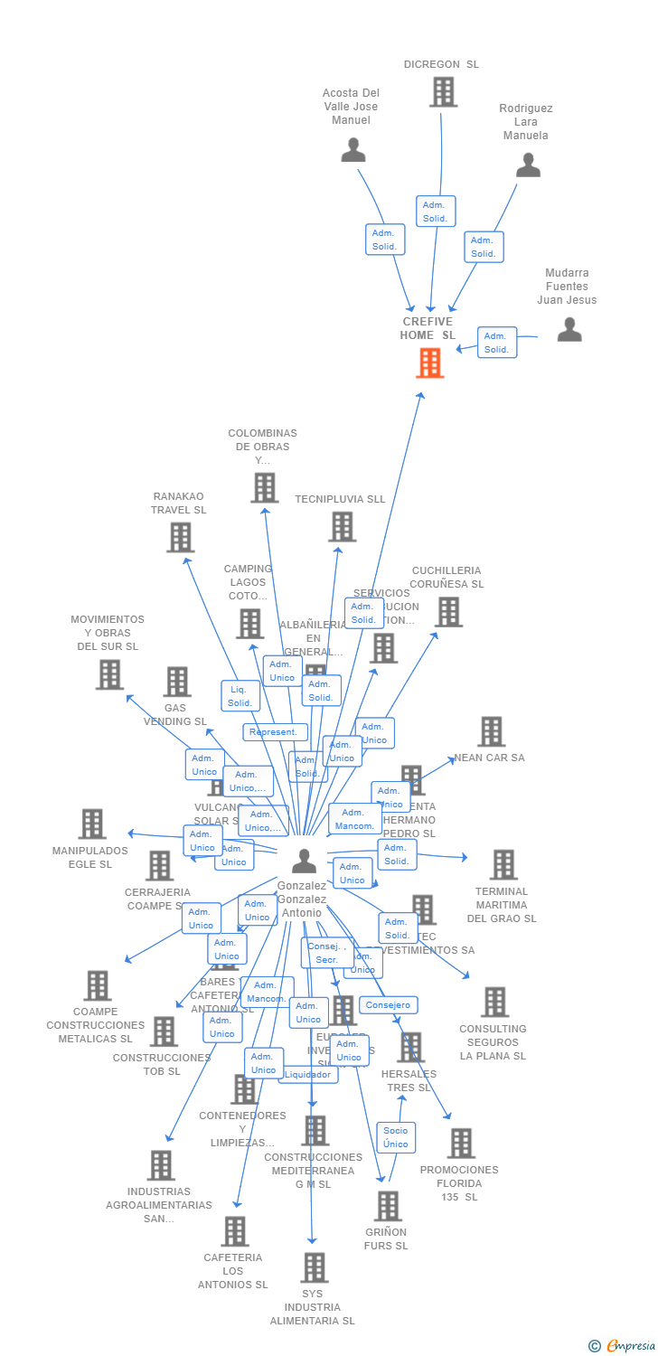 Vinculaciones societarias de CREFIVE HOME SL