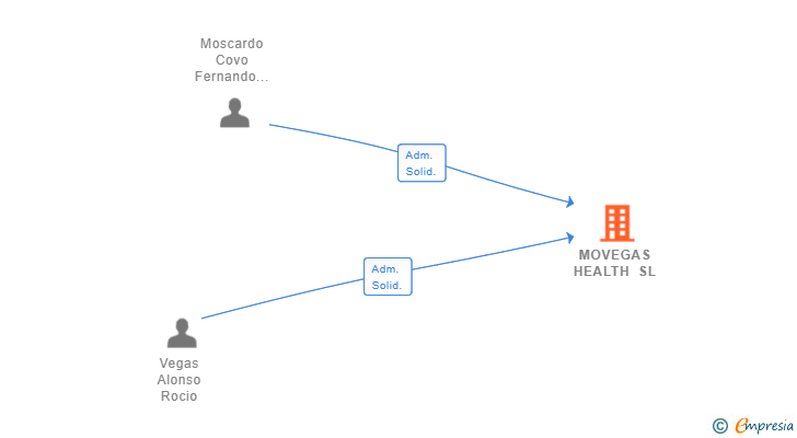 Vinculaciones societarias de MOVEGAS HEALTH SL