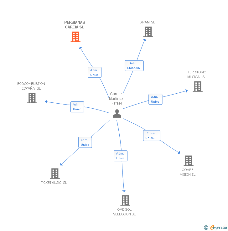 Vinculaciones societarias de PERSIANAS GARCIA SL