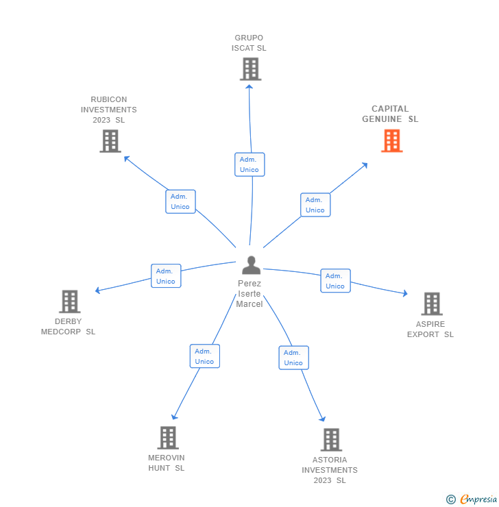 Vinculaciones societarias de CAPITAL GENUINE SL