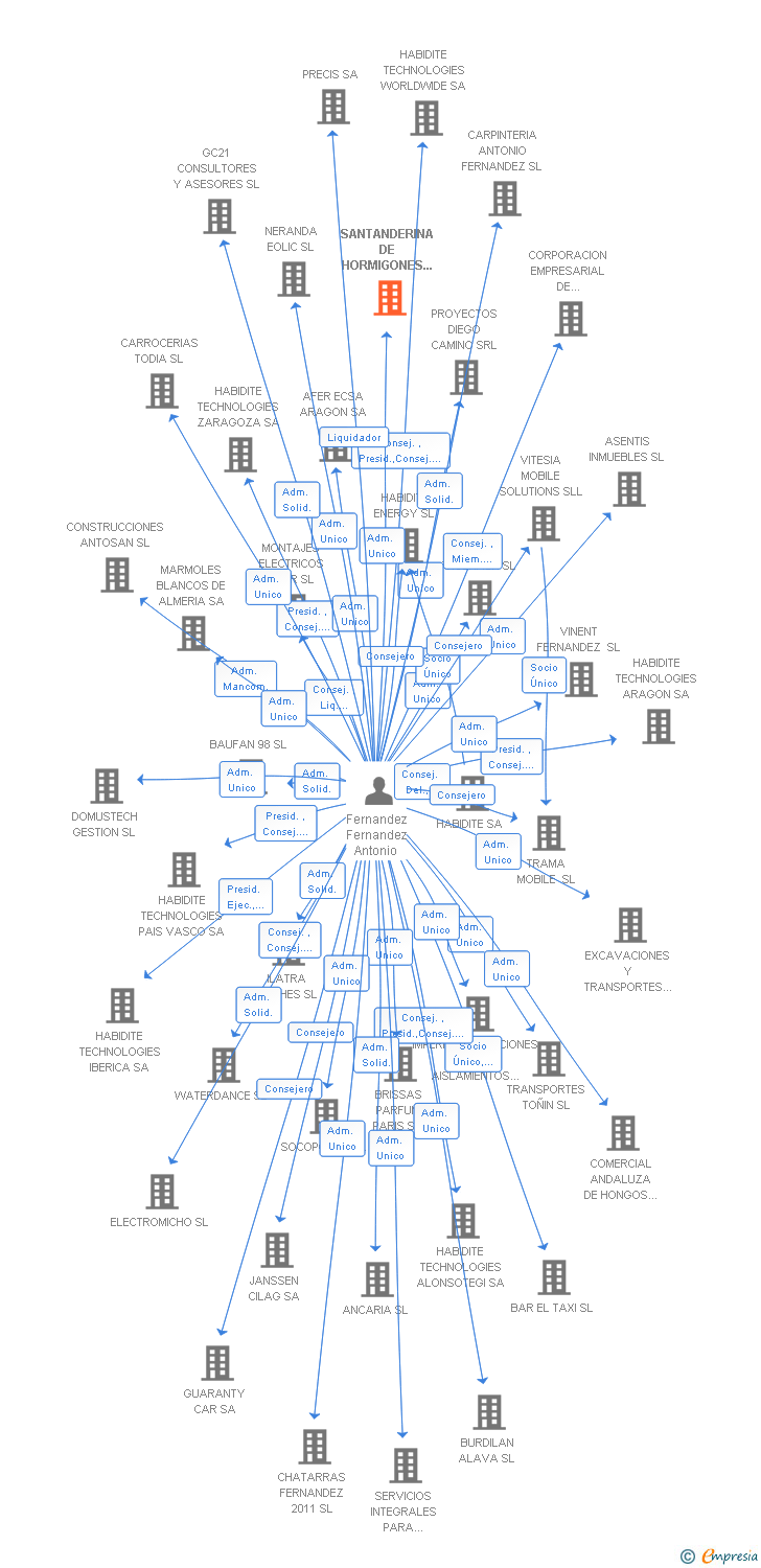Vinculaciones societarias de SANTANDERINA DE HORMIGONES Y ESTRUCTURAS SL