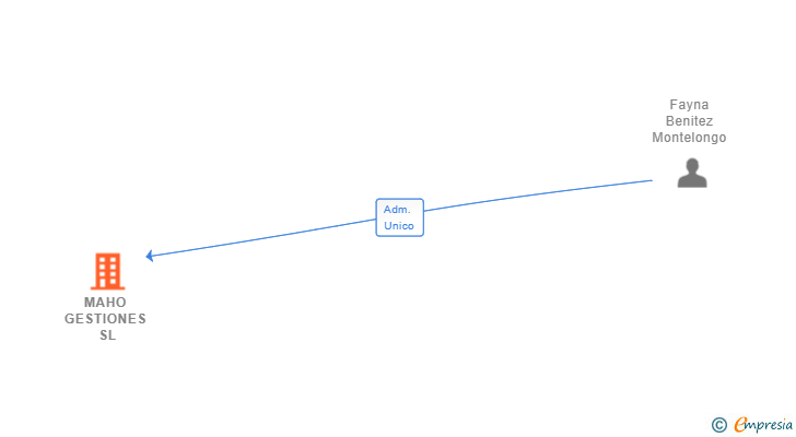 Vinculaciones societarias de MAHO GESTIONES SL