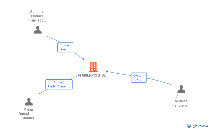 Vinculaciones societarias de TAINERPORT SL