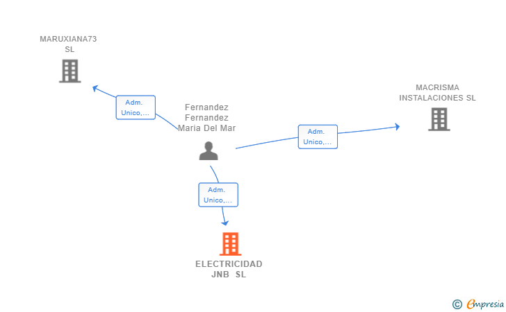 Vinculaciones societarias de ELECTRICIDAD JNB SL