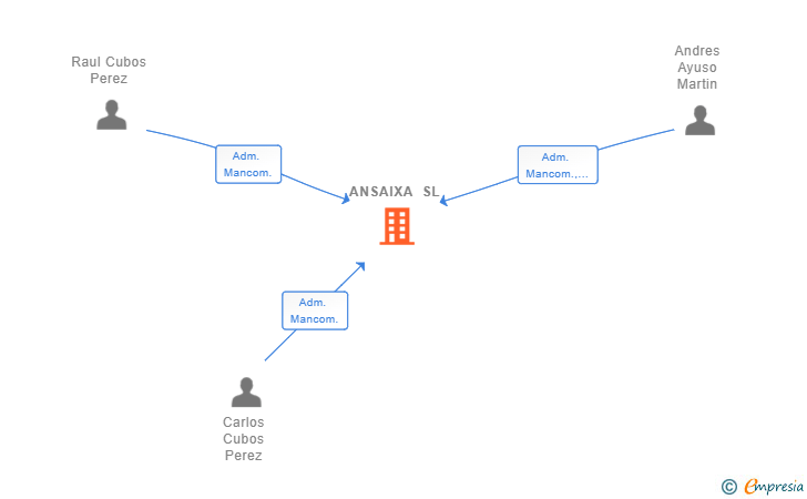 Vinculaciones societarias de ANSAIXA SL