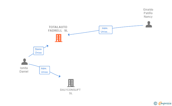 Vinculaciones societarias de TOTALAUTO FADRELL SL