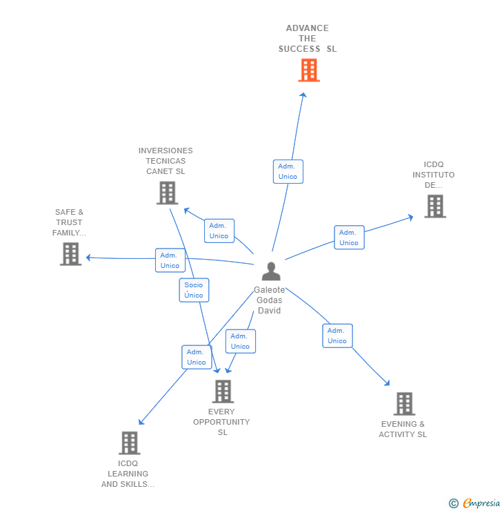 Vinculaciones societarias de ADVANCE THE SUCCESS SL