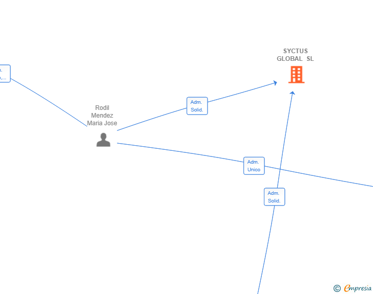 Vinculaciones societarias de SYCTUS GLOBAL SL