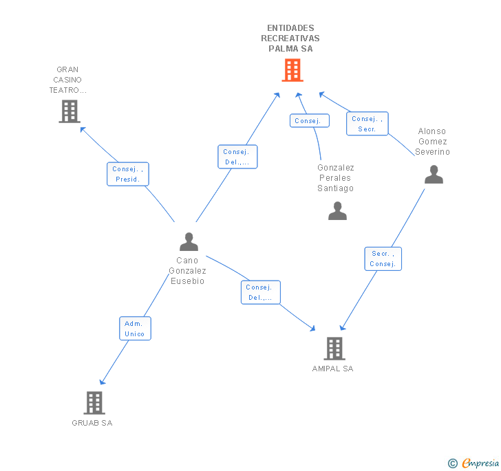 Vinculaciones societarias de ENTIDADES RECREATIVAS PALMA SA